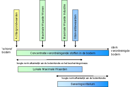 Relatie tussen bodemconcentraties en bodemnormen (landbodem)